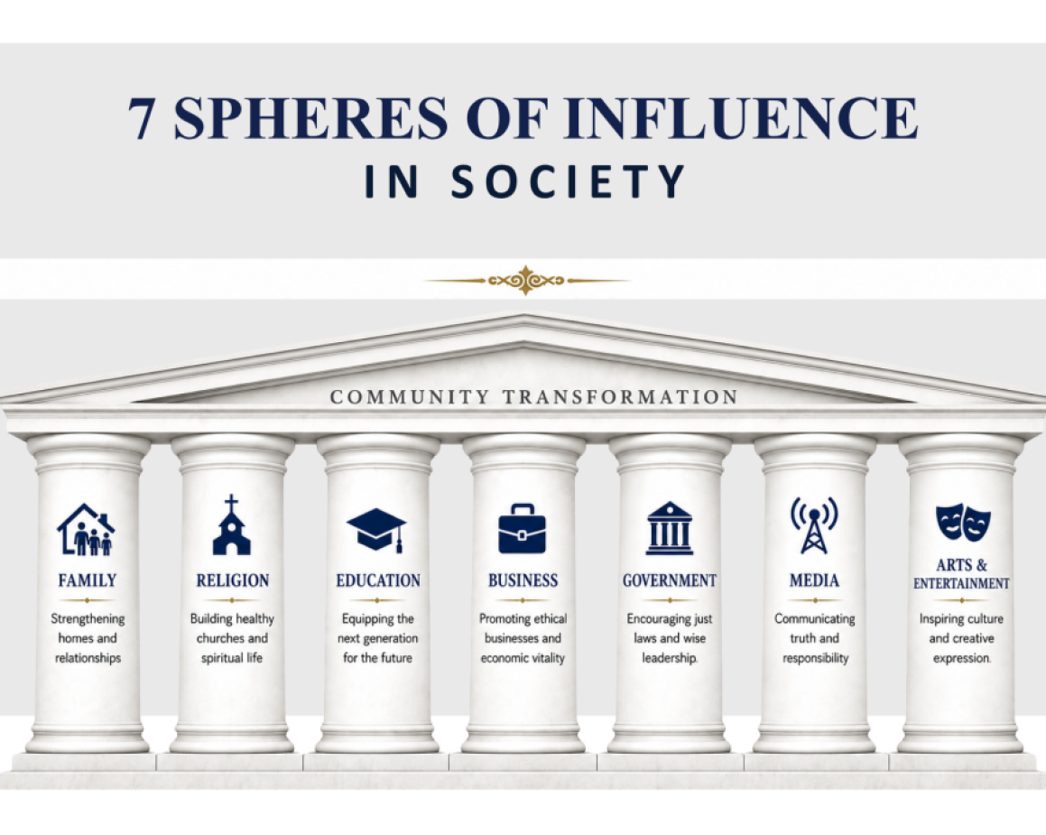 7 Areas of Influence (NEW)